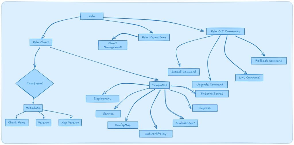 Helm: The package manager for Kubernetes