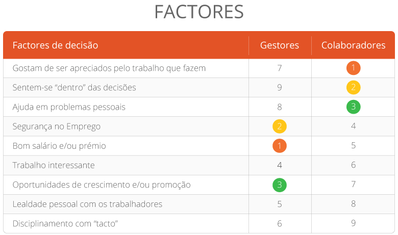 Factores de Decisão